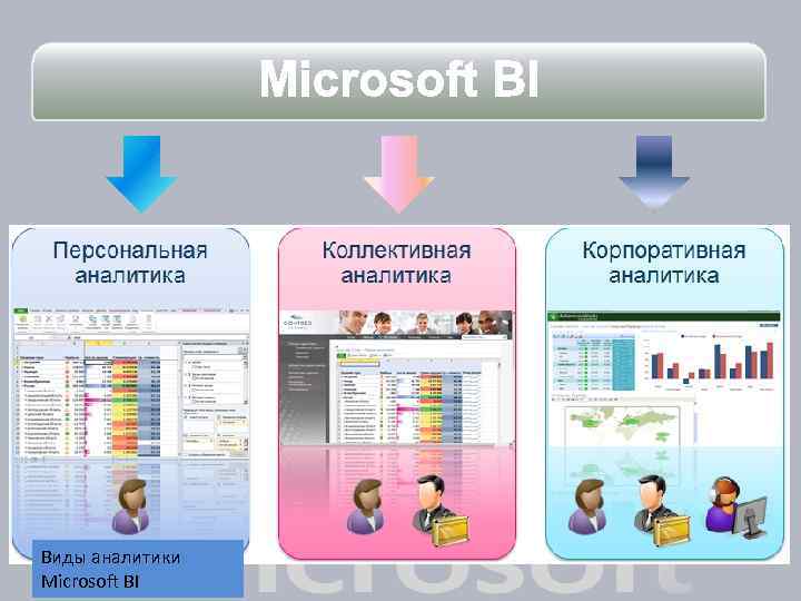 Виды аналитики Microsoft BI 