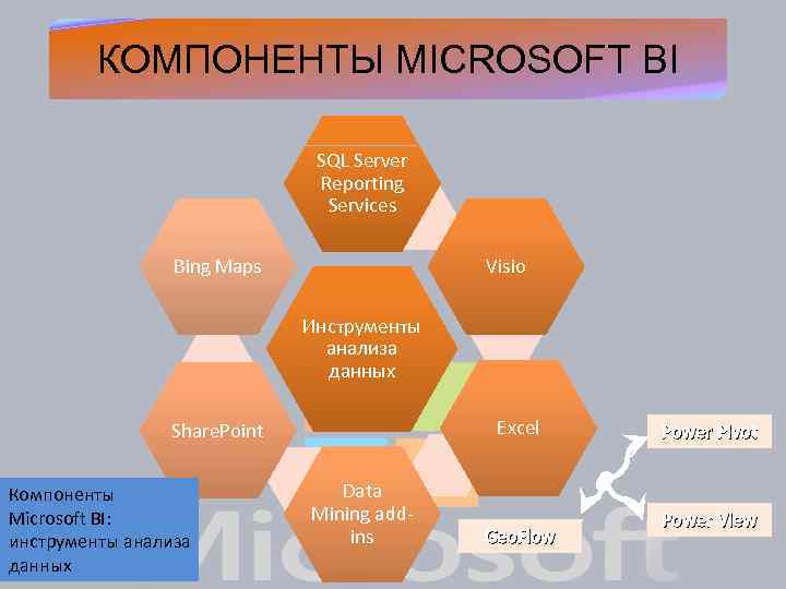 КОМПОНЕНТЫ MICROSOFT BI SQL Server Reporting Services Bing Maps Visio Инструменты анализа данных Excel