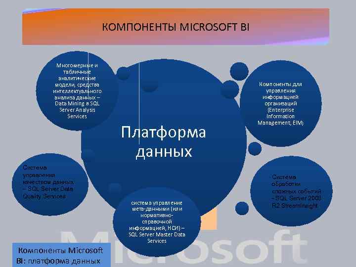 КОМПОНЕНТЫ MICROSOFT BI Многомерные и табличные аналитические модели, средства интеллектуального анализа данных – Data