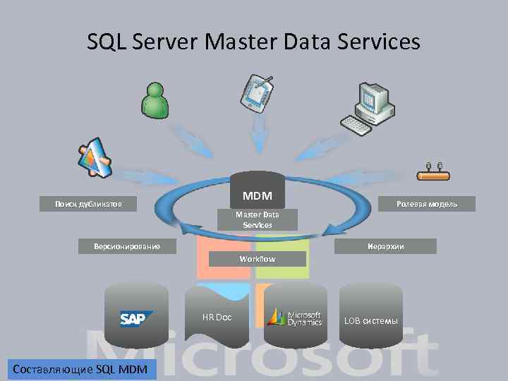 SQL Server Master Data Services MDM Поиск дубликатов Master Data Services Версионирование Ролевая модель