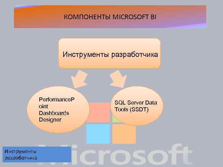 КОМПОНЕНТЫ MICROSOFT BI Инструменты разработчика Performance. P oint Dashboards Designer Инструменты разработчика SQL Server