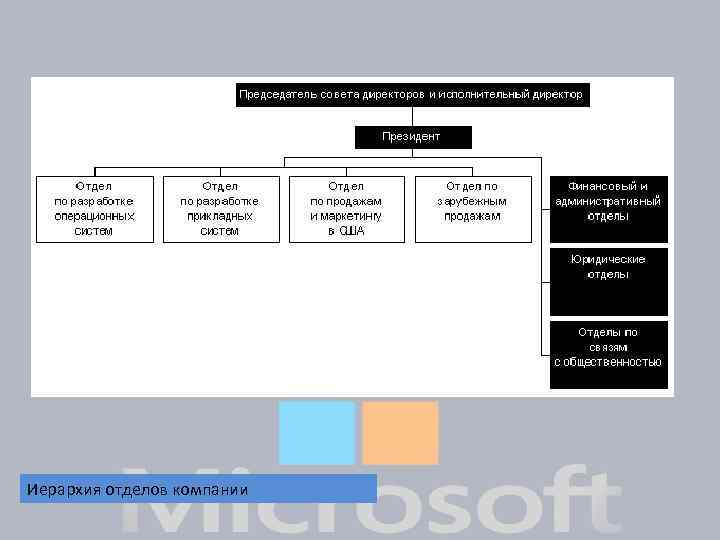 Иерархия отделов компании 