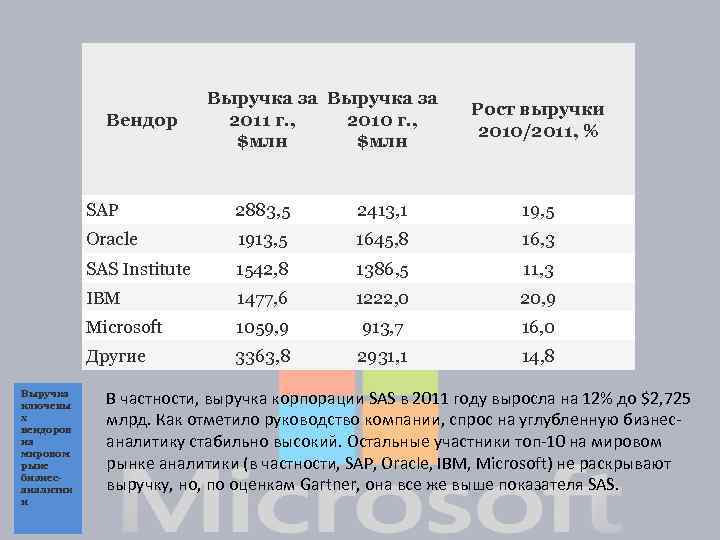  Вендор Выручка за 2011 г. , 2010 г. , $млн Рост выручки 2010/2011,