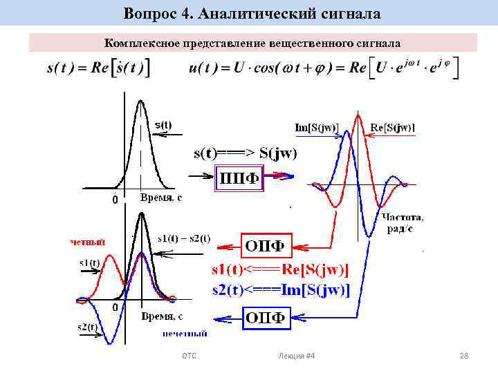 Вопрос 4. Аналитический сигнала Комплексное представление вещественного сигнала ОТС Лекция #4 28 