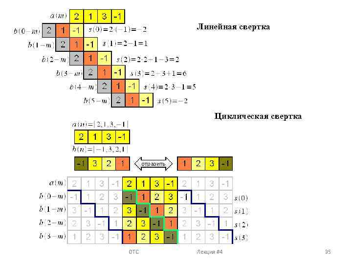 Линейная свертка Циклическая свертка ОТС Лекция #4 35 