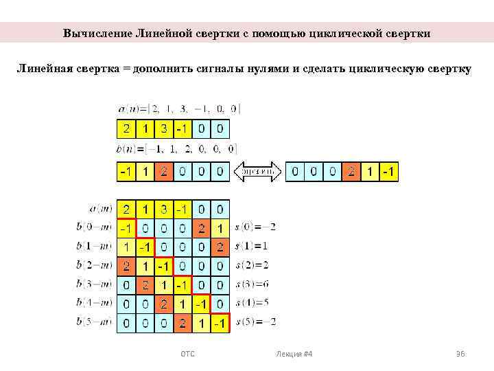 Вычисление Линейной свертки с помощью циклической свертки Линейная свертка = дополнить сигналы нулями и