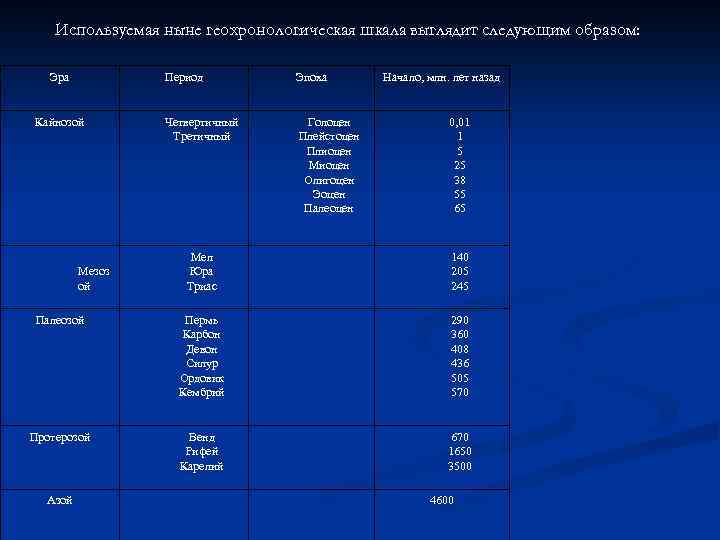 Используемая ныне геохронологическая шкала выглядит следующим образом: Эра Период Кайнозой Эпоха Четвертичный Третичный Голоцен