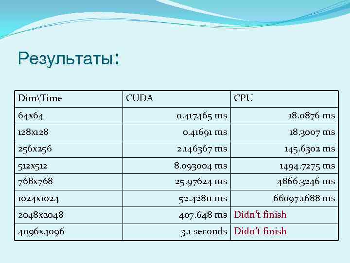 Результаты: DimTime 64 x 64 CUDA CPU 0. 417465 ms 18. 0876 ms 128