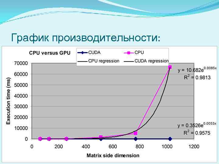 Режим производительности. График производительности. Диаграмма производительности. График продуктивности. График эффективности.