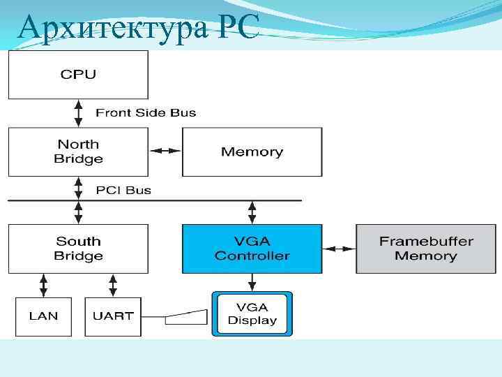 Архитектура PC 