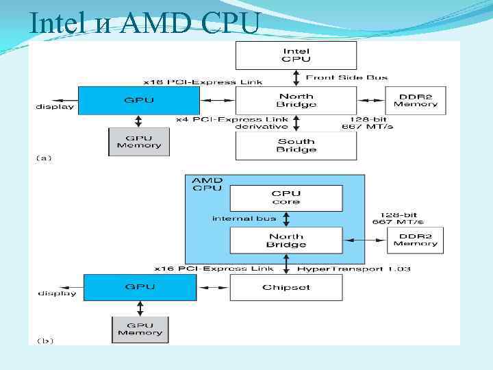 Intel и AMD CPU 