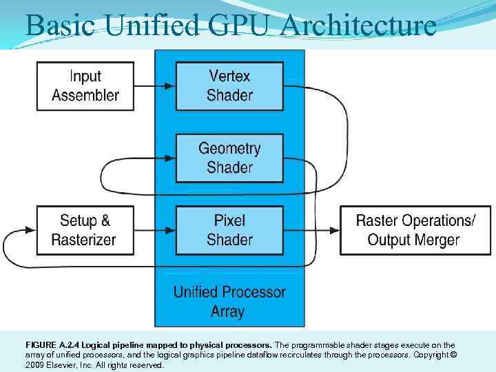 Basic Unified GPU Architecture FIGURE A. 2. 4 Logical pipeline mapped to physical processors.