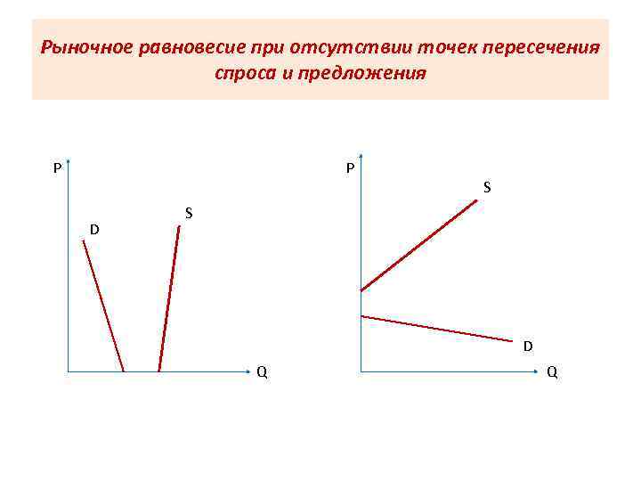 Рыночное равновесие при отсутствии точек пересечения спроса и предложения P P S D Q