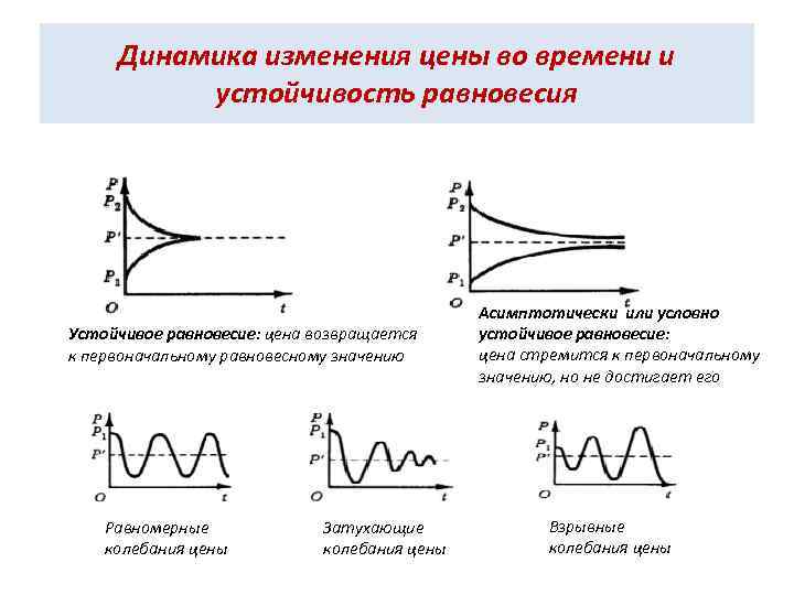 Динамика изменения цены во времени и устойчивость равновесия Устойчивое равновесие: цена возвращается к первоначальному