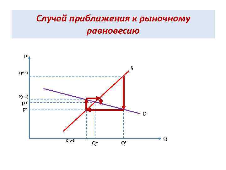 Случай приближения к рыночному равновесию P S P(t-1) P(t+1) P* Pt D Q(t+1) Q*