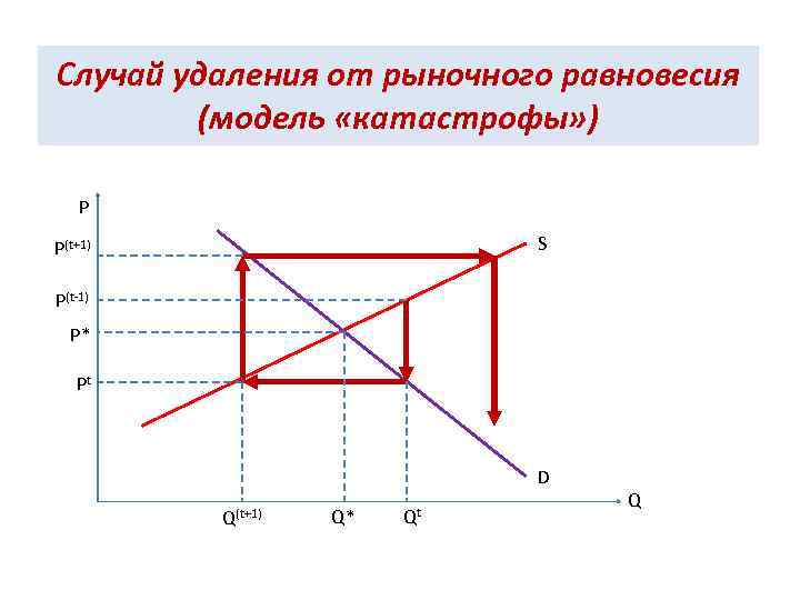 Случай удаления от рыночного равновесия (модель «катастрофы» ) P S P(t+1) P(t-1) P* Pt