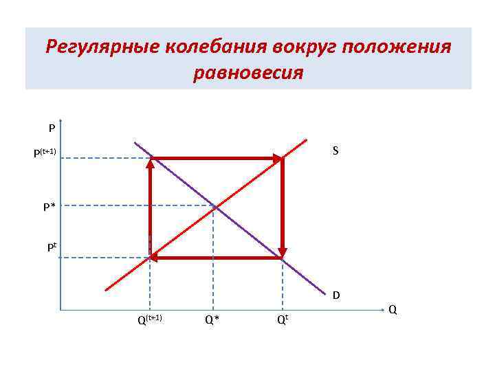 Регулярные колебания вокруг положения равновесия P S P(t+1) P* Pt D Q(t+1) Q* Qt