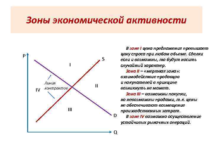 Зоны экономической активности Р S I IV Линия контрактов II III В зоне I