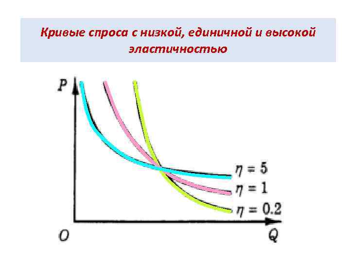 Кривые спроса с низкой, единичной и высокой эластичностью 