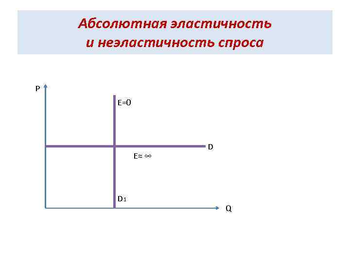 Абсолютная эластичность и неэластичность спроса P E=0 E≈ ∞ D 1 D Q 