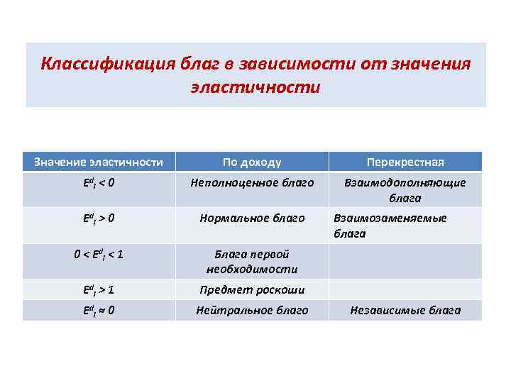 Классификация благ в зависимости от значения эластичности Значение эластичности По доходу Перекрестная Edi <