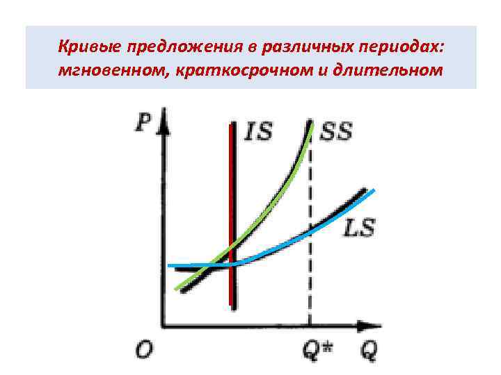 Кривые предложения в различных периодах: мгновенном, краткосрочном и длительном 