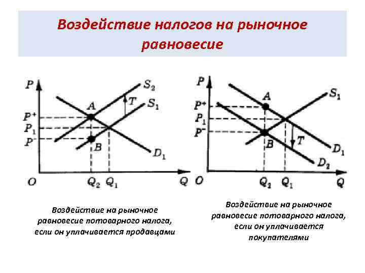 Воздействие налогов на рыночное равновесие Воздействие на рыночное равновесие потоварного налога, если он уплачивается