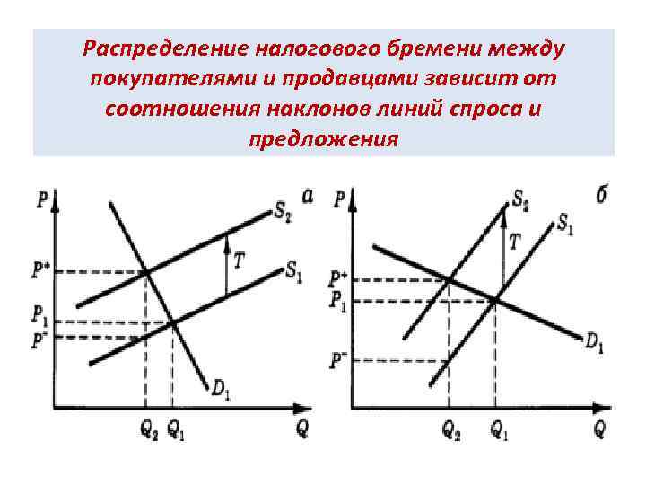 Распределение налогового бремени между покупателями и продавцами зависит от соотношения наклонов линий спроса и