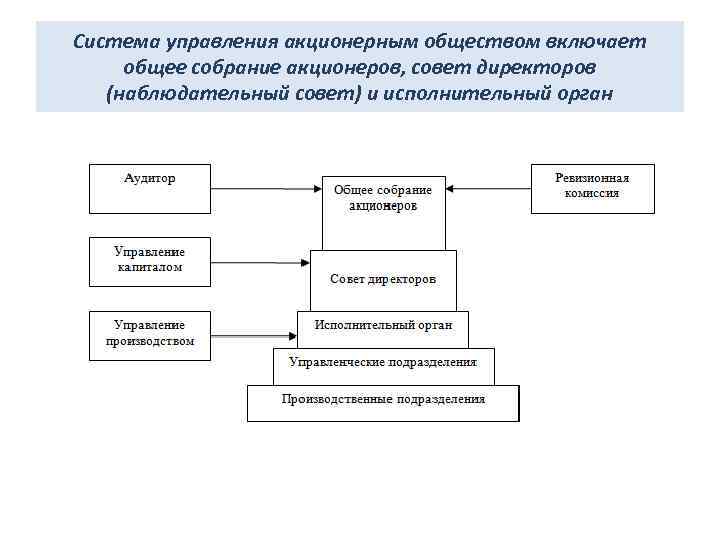 Акционерные общества схема