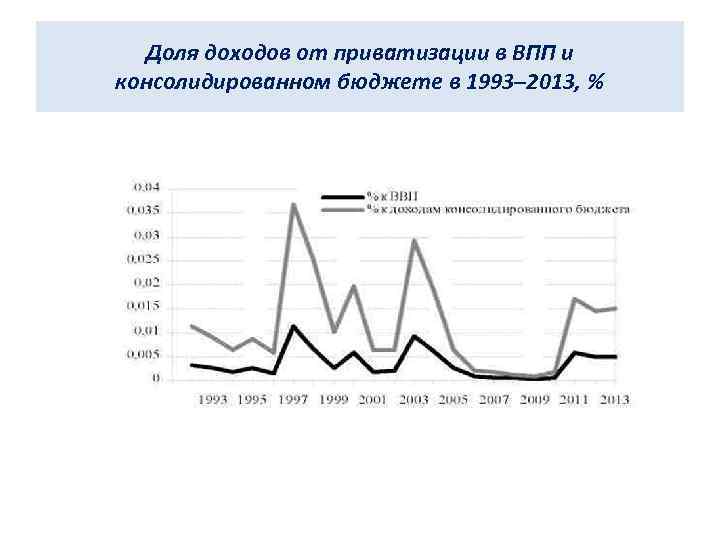 Доля доходов от приватизации в ВПП и консолидированном бюджете в 1993– 2013, % 