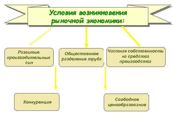 Условия возникновения рыночной экономики: Развитие производительных сил Конкуренция Общественное разделение труда Частная собственность на