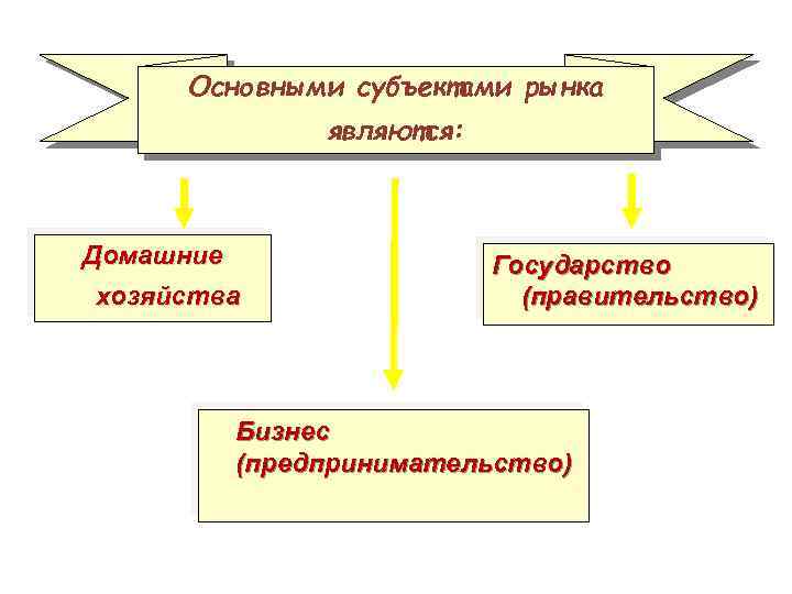 Основными субъектами экономики являются. Основными субъектами рынка являются. Основными субъектами рыночного хозяйства являются:. К субъектам рынка относятся. К основным субъектам рынка относятся.