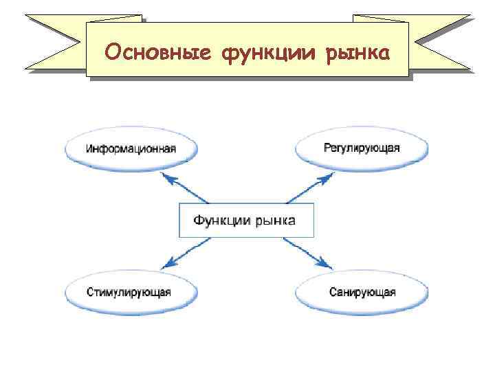 Основные функции рынка 