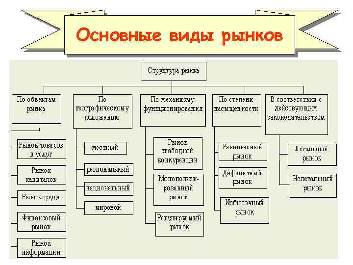 Основные виды рынков 