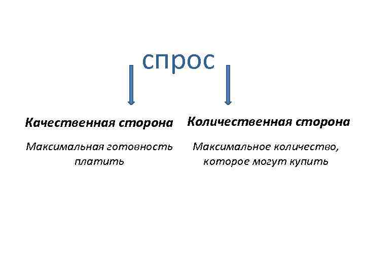 спрос Качественная сторона Количественная сторона Максимальная готовность платить Максимальное количество, которое могут купить 