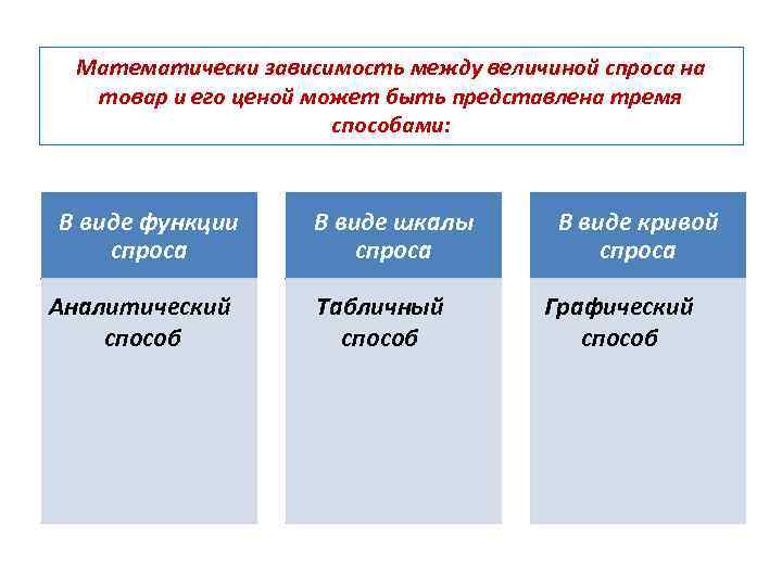 Математически зависимость между величиной спроса на товар и его ценой может быть представлена тремя