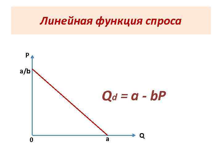 Линейная функция спроса P a/b Qd = a - b. P 0 a Q