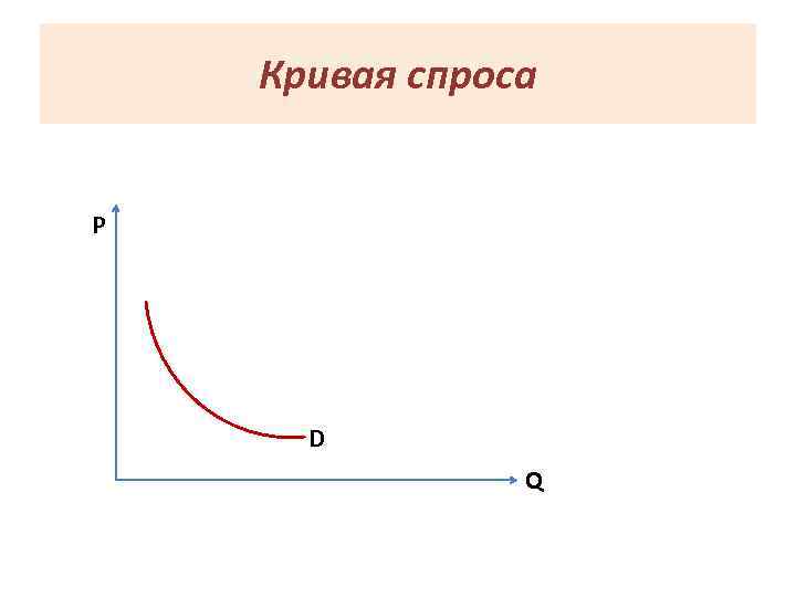 Кривая спроса P D Q 