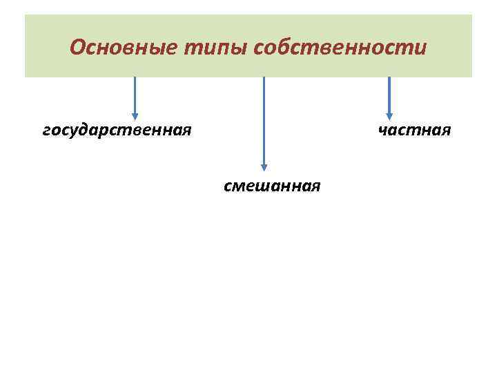 Основные типы собственности государственная частная смешанная 