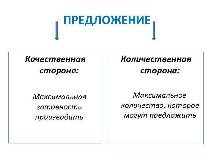 ПРЕДЛОЖЕНИЕ Качественная сторона: Количественная сторона: Максимальная Максимальное количество, которое могут предложить готовность производить 