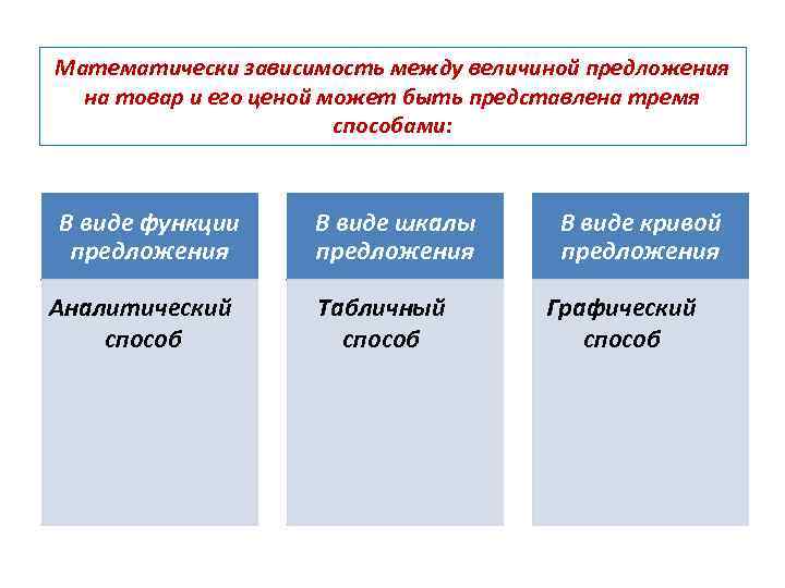 Математически зависимость между величиной предложения на товар и его ценой может быть представлена тремя