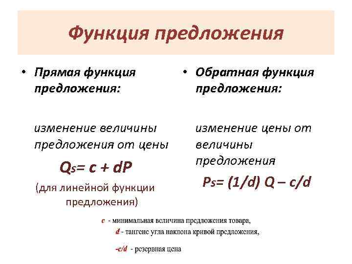 Функция предложения • Прямая функция предложения: • Обратная функция предложения: изменение величины предложения от