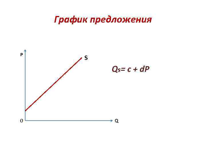 График предложения P S Qs= с + d. P 0 Q 