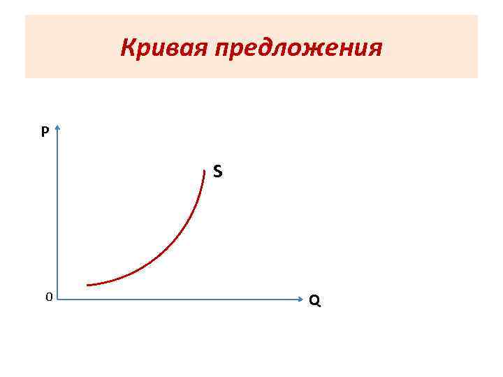 Кривая предложения P S 0 Q 