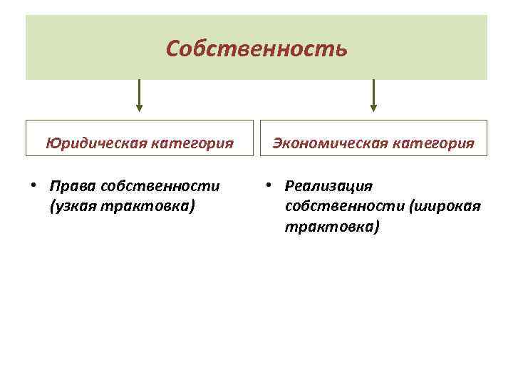 Собственность как экономическая и юридическая категория презентация