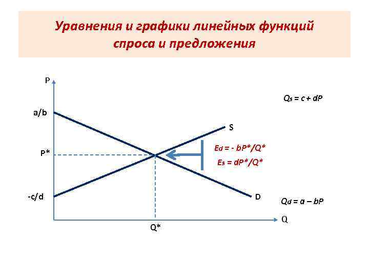Уравнения и графики линейных функций спроса и предложения Р Qs = c + d.