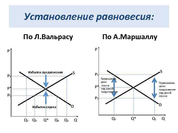 Установление равновесия: По Л. Вальрасу По А. Маршаллу P P P 2 S Избыток