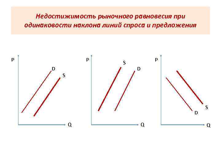 Недостижимость рыночного равновесия при одинаковости наклона линий спроса и предложения P P D S