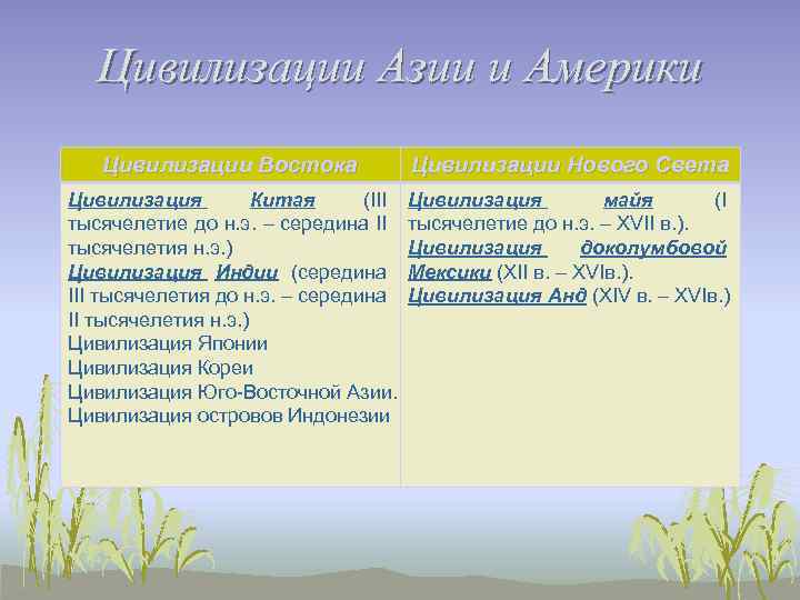 Цивилизации Азии и Америки Цивилизации Востока Цивилизации Нового Света Цивилизация Китая (III тысячелетие до