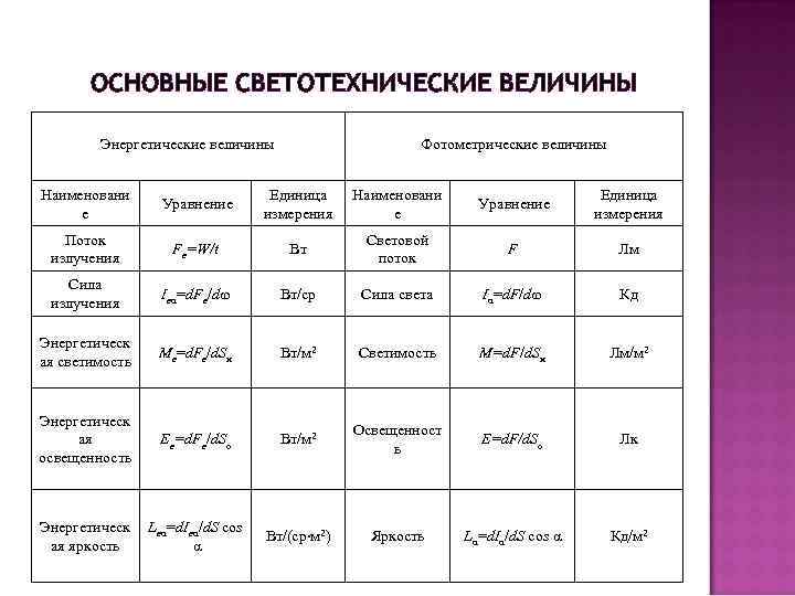 ОСНОВНЫЕ СВЕТОТЕХНИЧЕСКИЕ ВЕЛИЧИНЫ Энергетические величины Фотометрические величины Наименовани е Уравнение Единица измерения Поток излучения